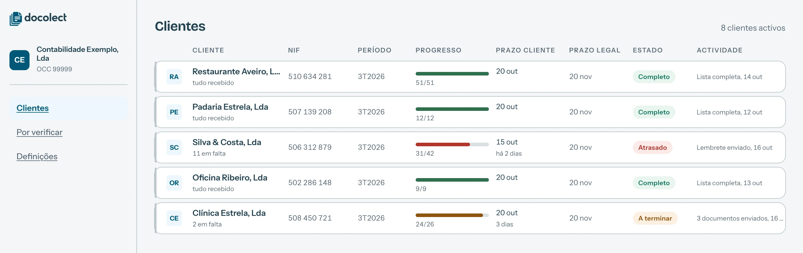 O painel do docolect: a lista de clientes, com o progresso, os prazos e o estado de cada um.